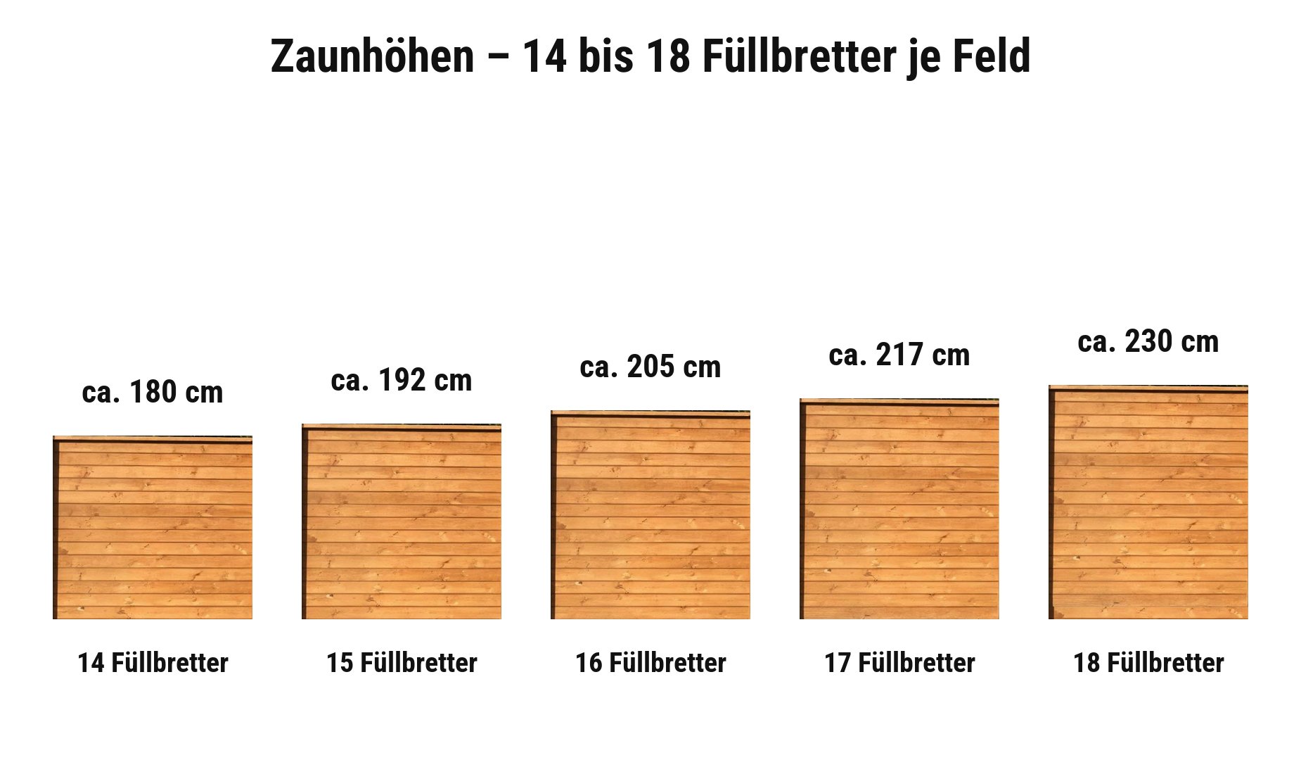 Garten Schallschutzwand Komplettset: Zaunhöhen ca. 180, 192, 205, 217 oder 230 cm